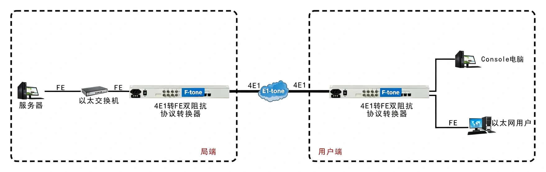 4E1转1FE E1 双阻抗（19英寸）协议转换器