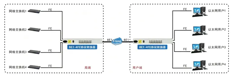 8E1-4ETH逻辑隔离转换器