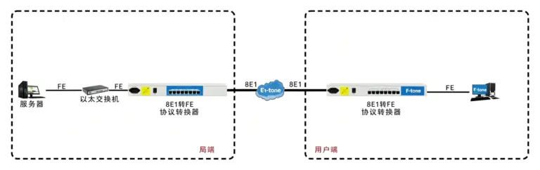 8E1-ETH协议转换器