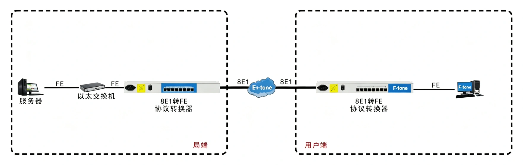 8E1-ETH协议转换器