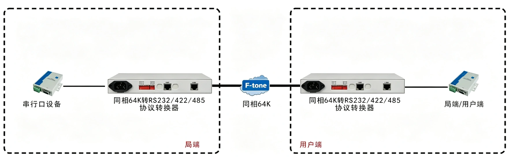 同向64K-RS232/422/485协议转换器