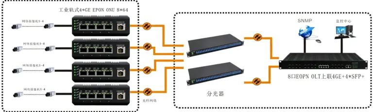 8口EPON光+4路千兆电+4路万兆光 EPON OLT
