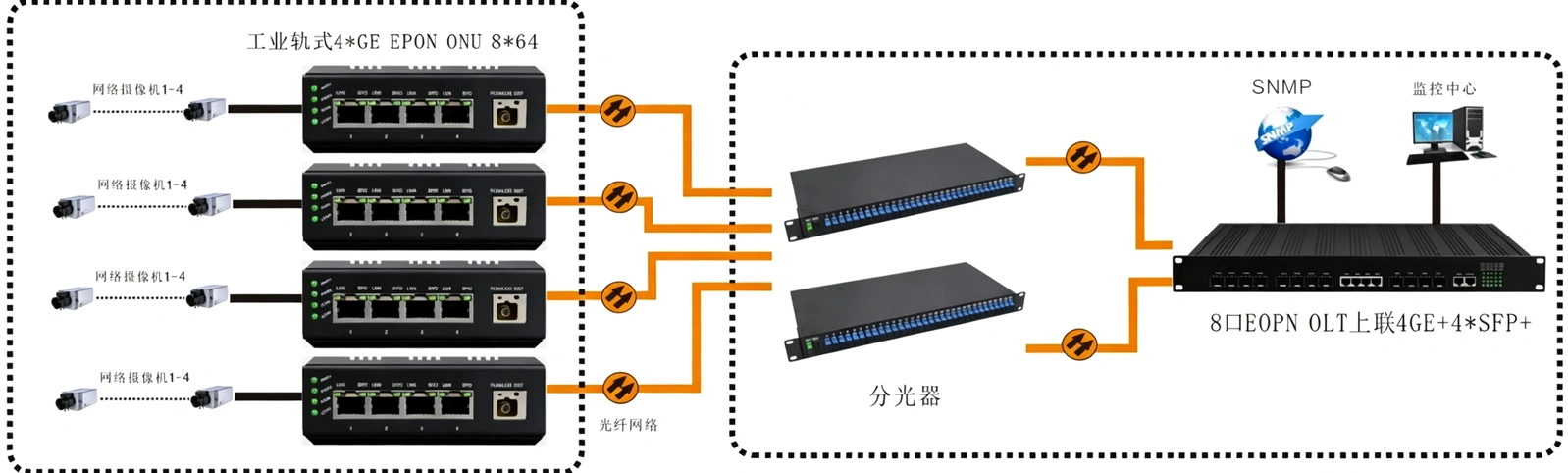 8口EPON光+4路千兆电+4路万兆光 EPON OLT