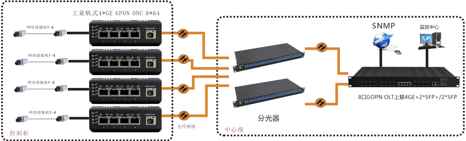 8口GPON光+4路千兆电+2路千兆光+2路万兆光 GPON OLT