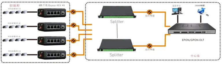 Mini工业轨式 4路千兆 EPON/GPON