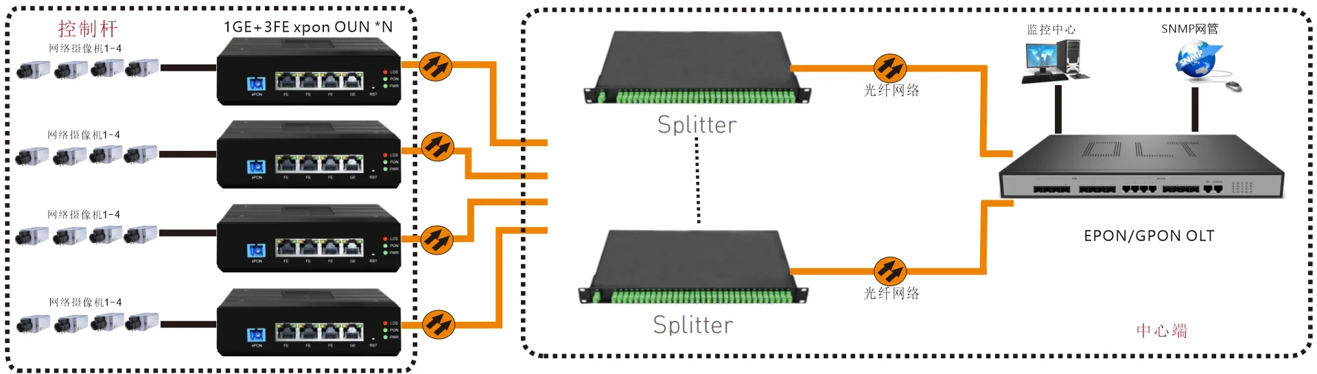工业轨式 1路千兆电+3路百兆电 EPON/GPON