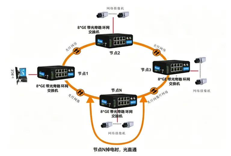 工业轨式管理型 带bypass功能 8路千兆电+4路千兆光交换机