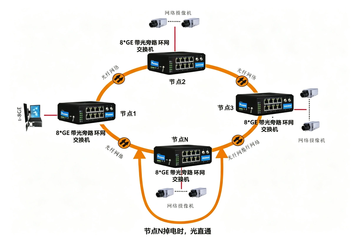 工业轨式管理型 带bypass功能 8路千兆电+4路千兆光交换机