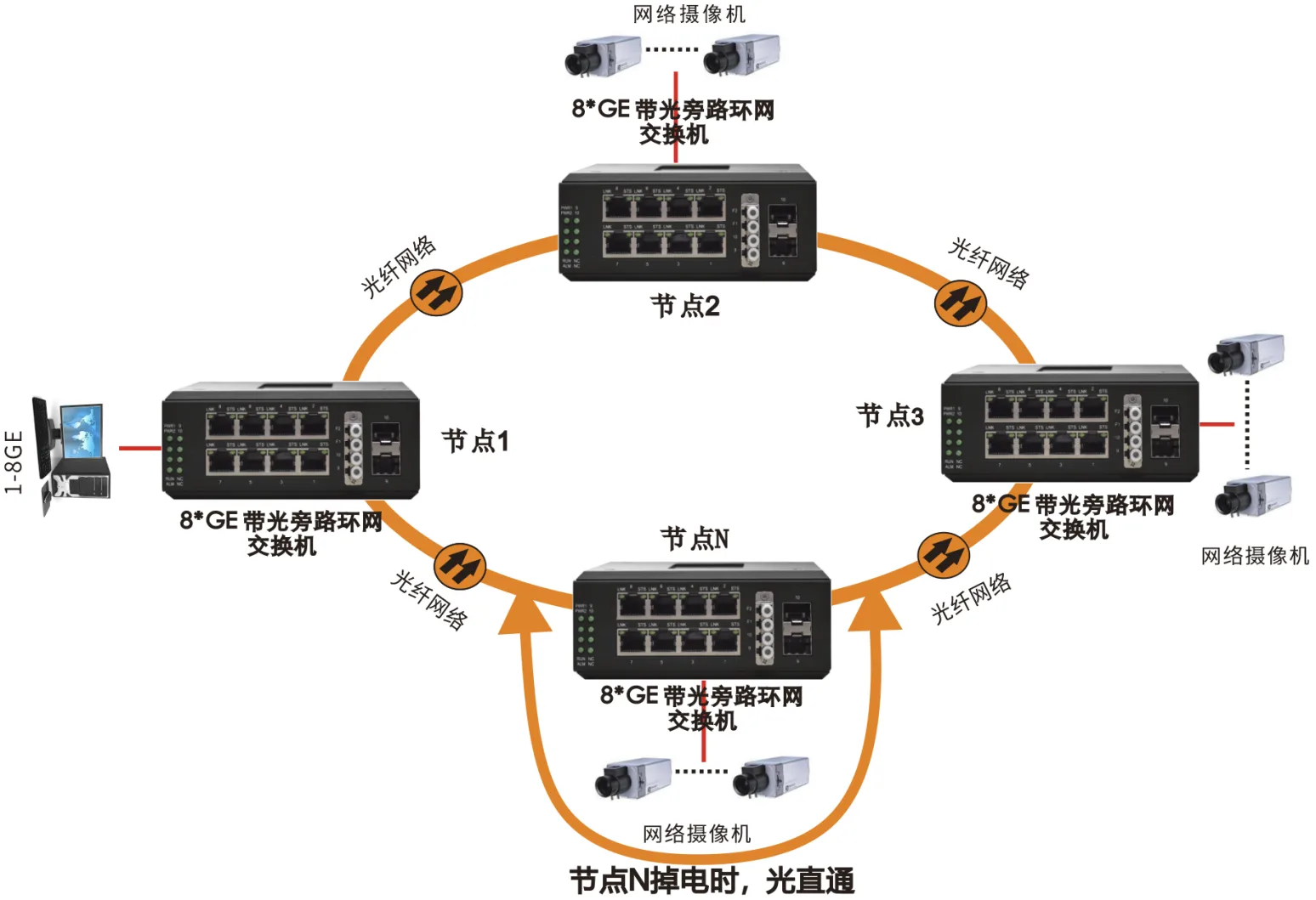 工业轨式管理型 带光旁路 8路千兆电+2路千兆光口(支持DDM管理) 交换机