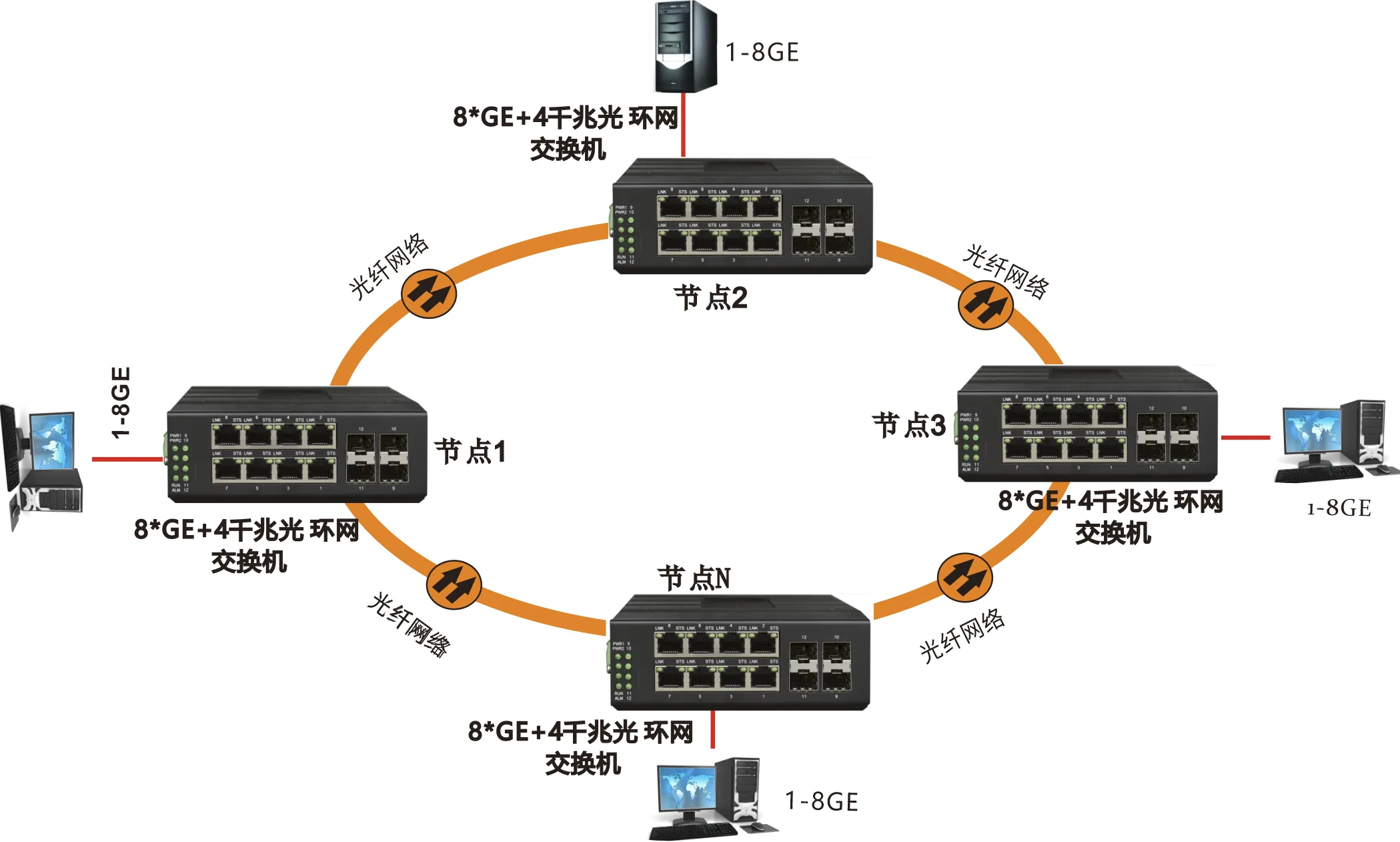 全国产轻管理型工业轨式 8路千兆电+4路千兆SFP光口交换机