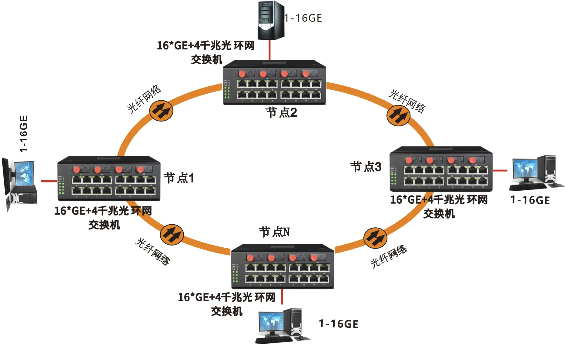 工业轨式 全国产轻管理型16路千兆电+4千兆固定或SFP光口 交换机