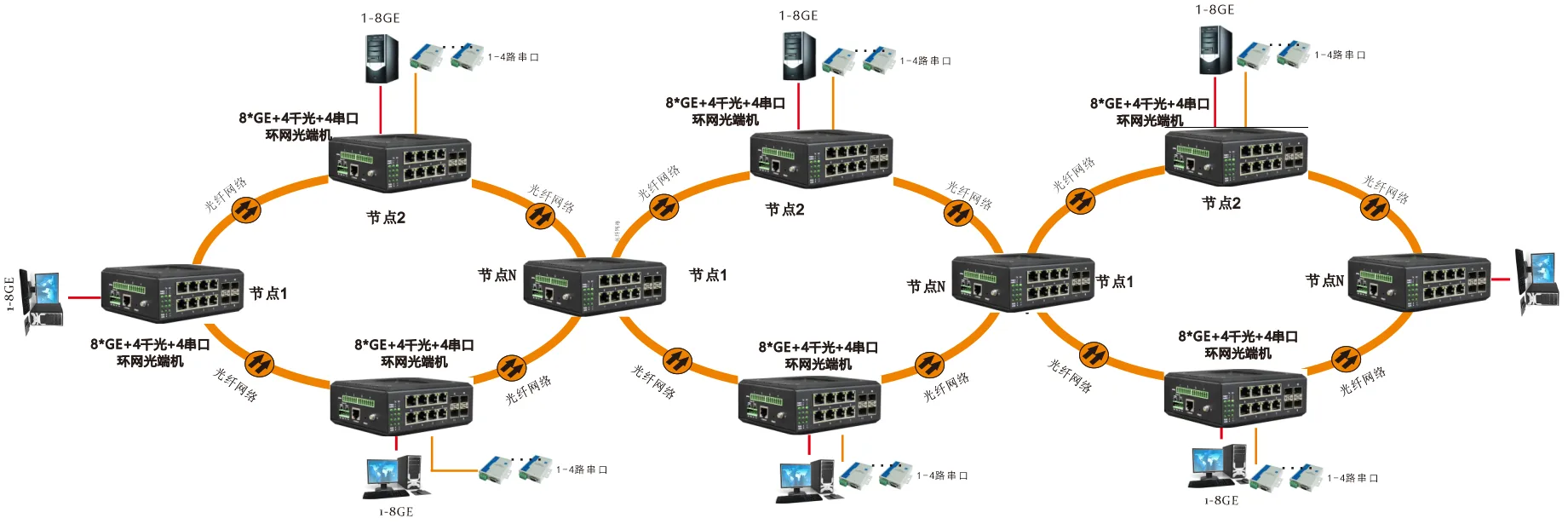 工业轨式管理型 8路千兆电+4路千兆光口+4路串口/8路开关量 交换机