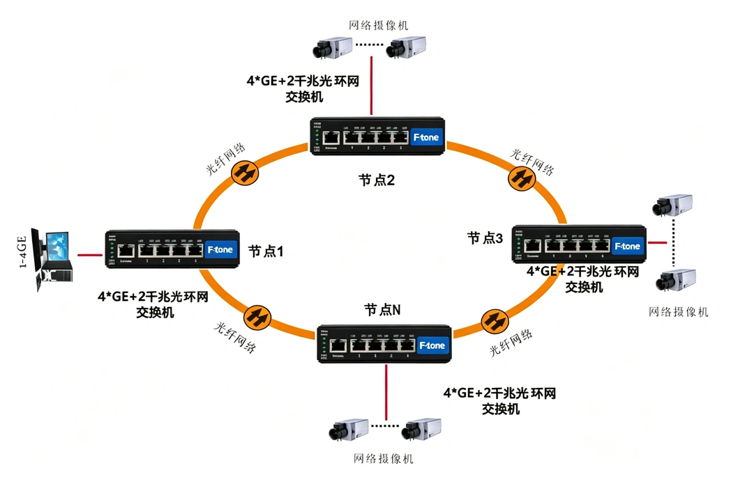 网管型 4千兆电+2路千兆光(SFP) 工业轨式环网交换机