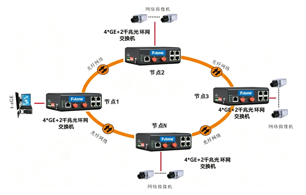 网管型 4千兆电+2路千兆光(固定光模块) 工业轨式环网交换机