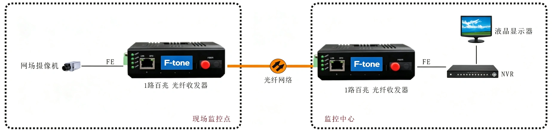 mini 1路百兆以太网电口转1路百兆光口（双DC或AC220V电源内置）工业级交换机