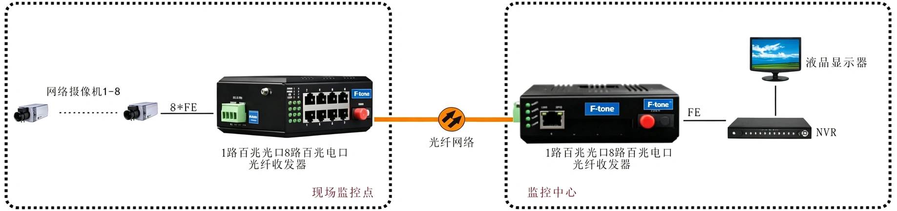 mini工业轨式1路百兆光+8路百兆电光纤收发器