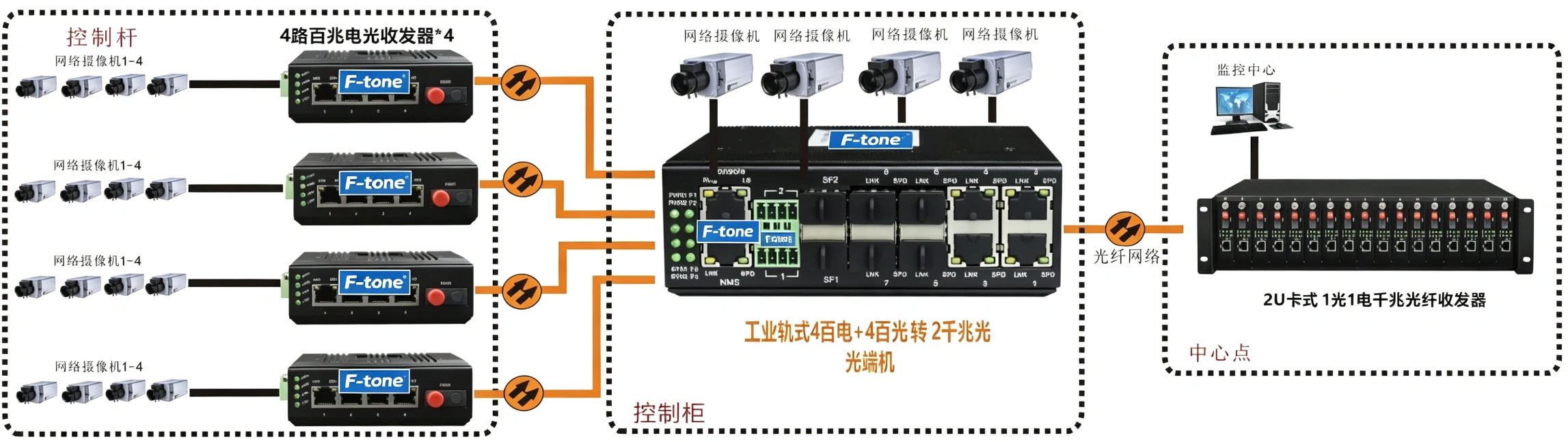 工业轨式 汇聚型4路百兆电+4路百兆SFP光转2路千兆SFP光 交换机
