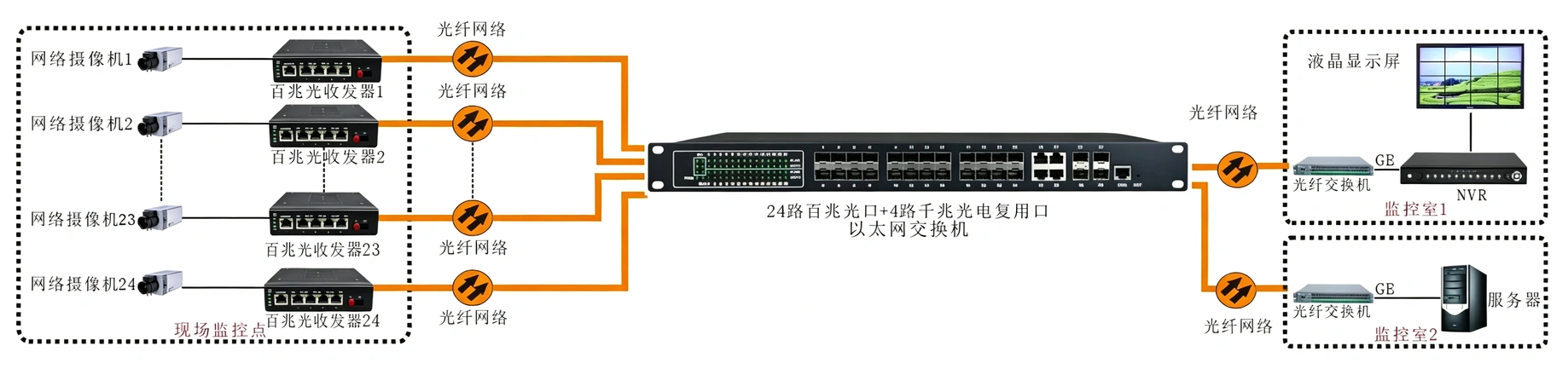 工业级 管理型24路千兆电+4千兆SFP光口／4千兆电口 交换机