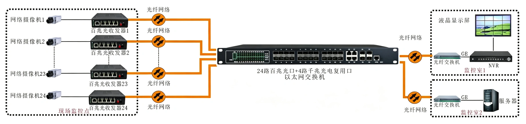 工业级 管理型24路百兆光+4千兆SFP光口／4千兆电口 交换机