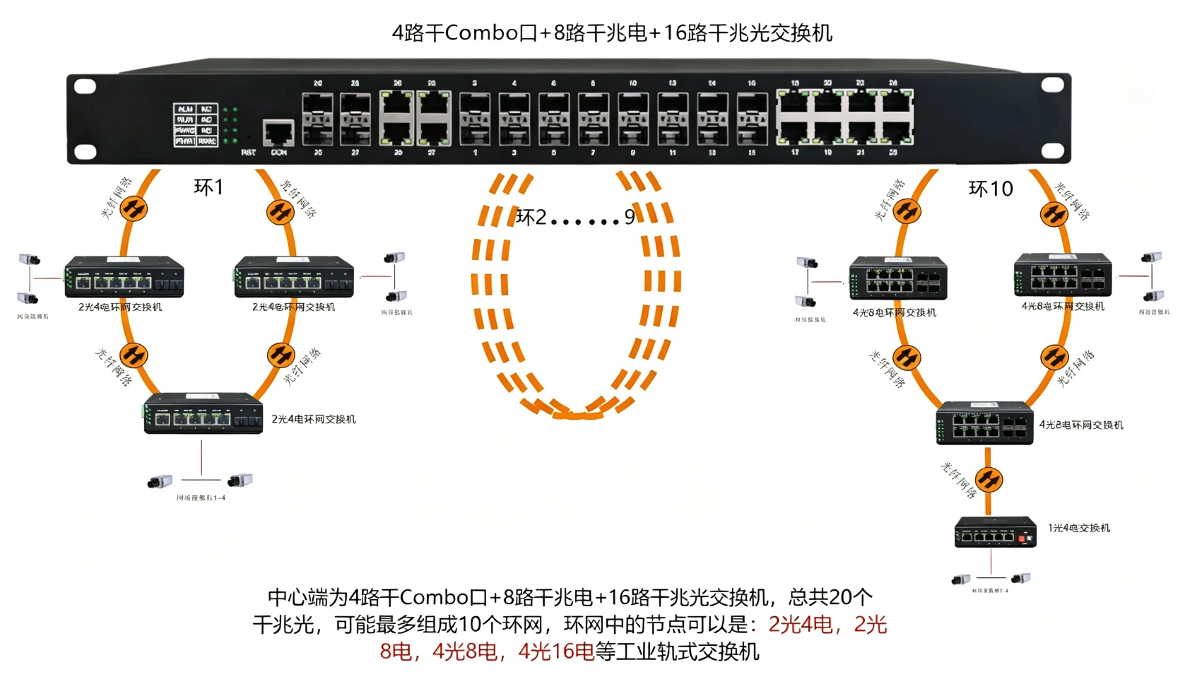 工业级 管理型8路千兆电+16路千兆光+4千兆SFP光口／4千兆电口 交换机