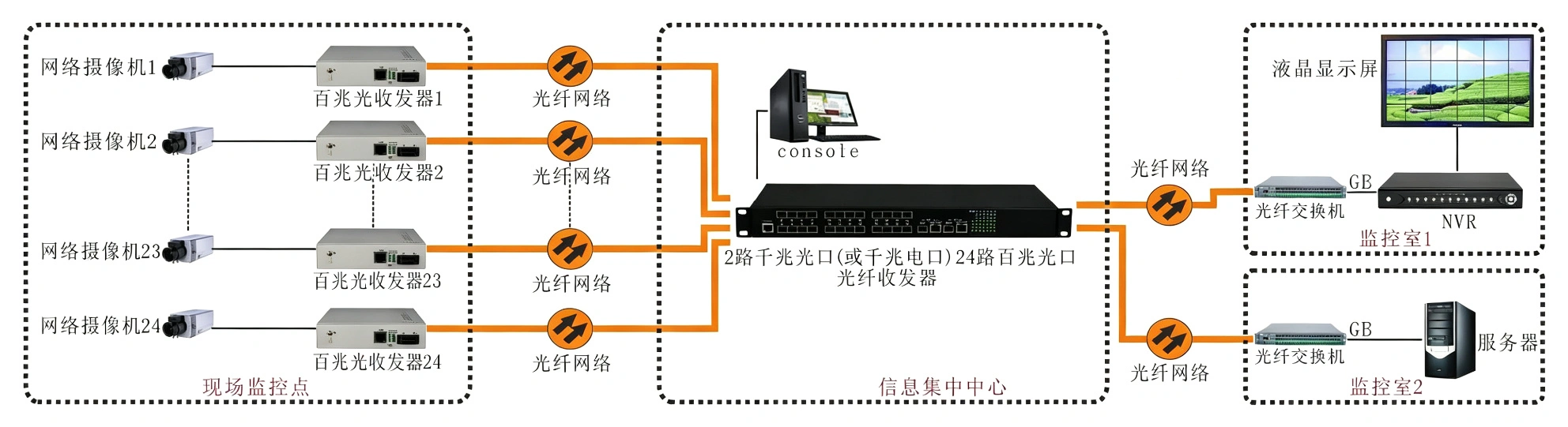 非网管 工业级24路百兆光+2千兆SFP光／2千兆电 交换机