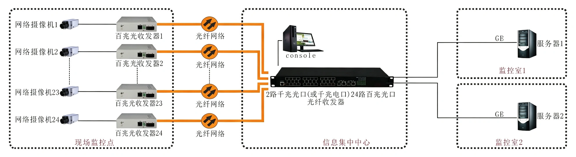 非网管 工业级24路百兆光+2千兆SFP光／2千兆电 交换机