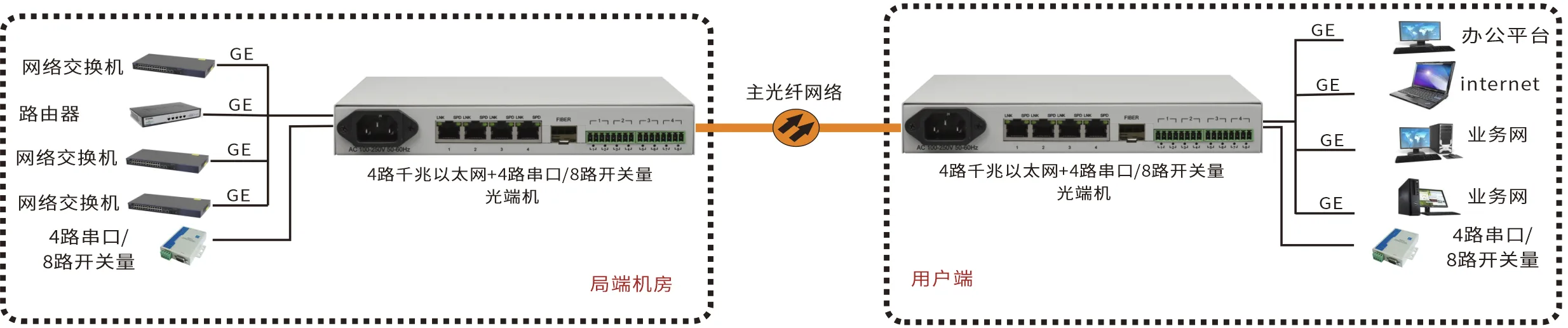 4路千兆网络+4路串口/8路开关量 光端机
