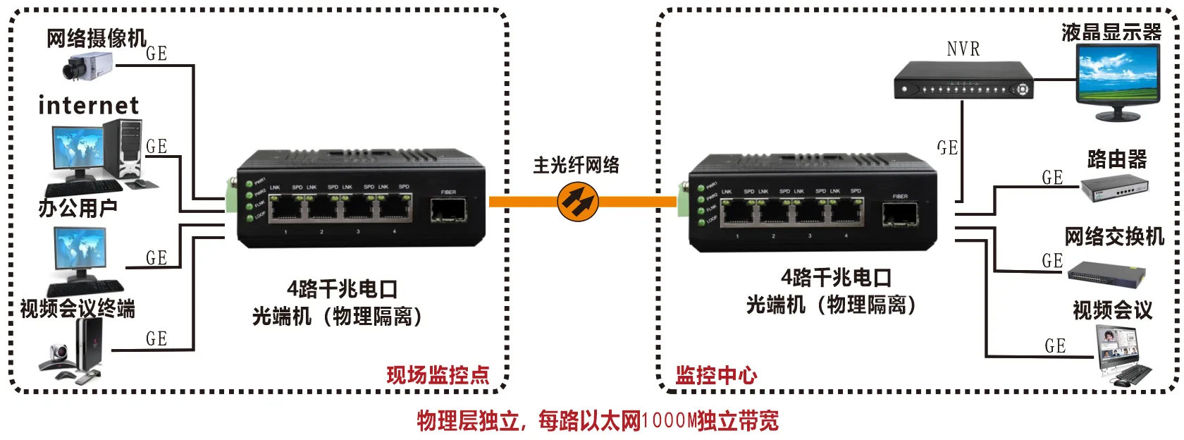 工业轨式 4个千兆物理隔离光端机（4路LED大屏光电转换器））