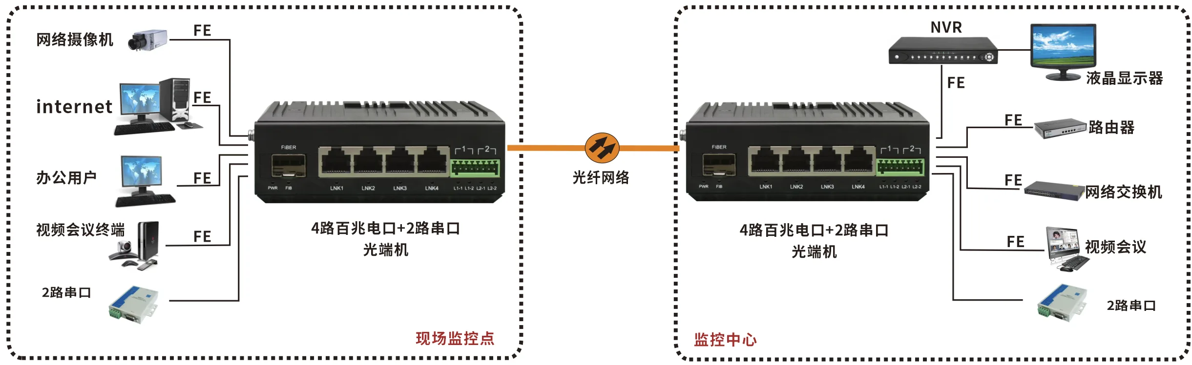 工业轨式2路串口／4路开关量+4路百兆电 光端机