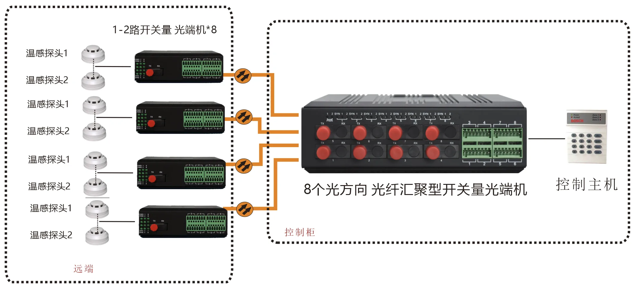 工业轨式 1-8个光方向 光纤汇聚型 光端机