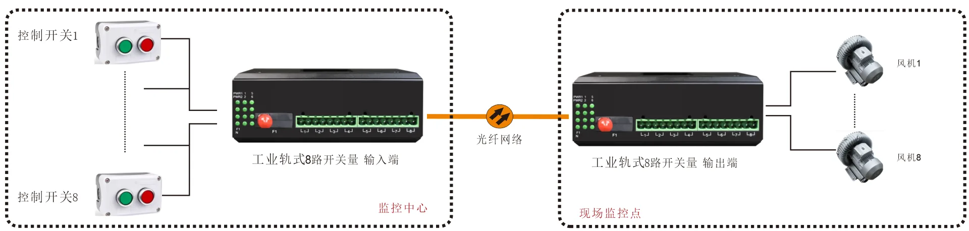 工业轨式 1-8路 开关量(支持AC220V 10A)光端机