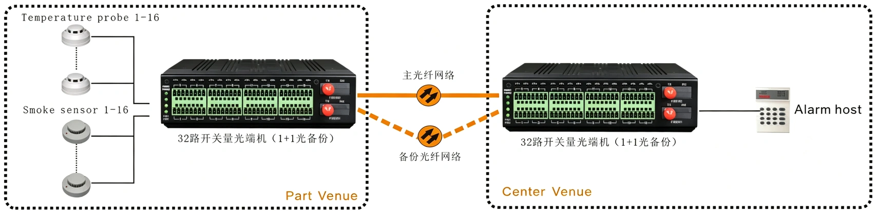 工业轨式 32路开关量(1+1光纤备份)光端机