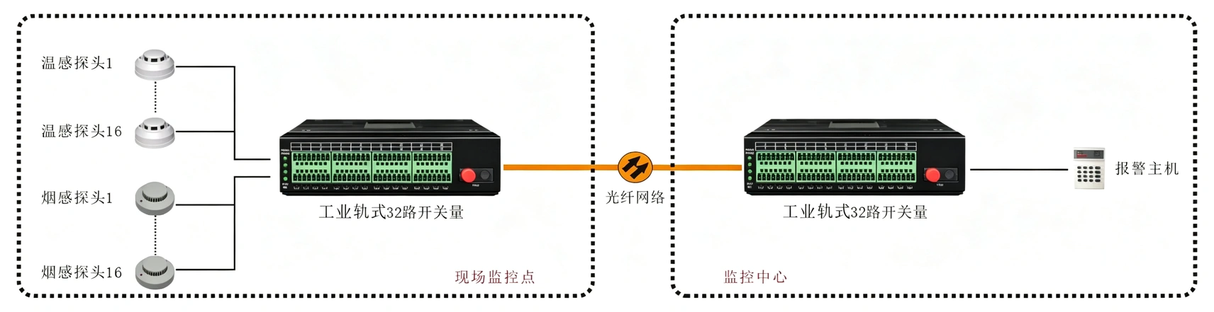 工业轨式 32路开关量光端机