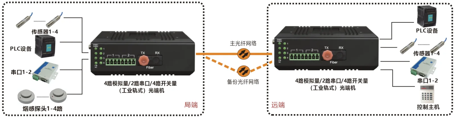 工业轨式 4路模拟量+开关量+串口 混合光端机 （带断纤保持功能）
