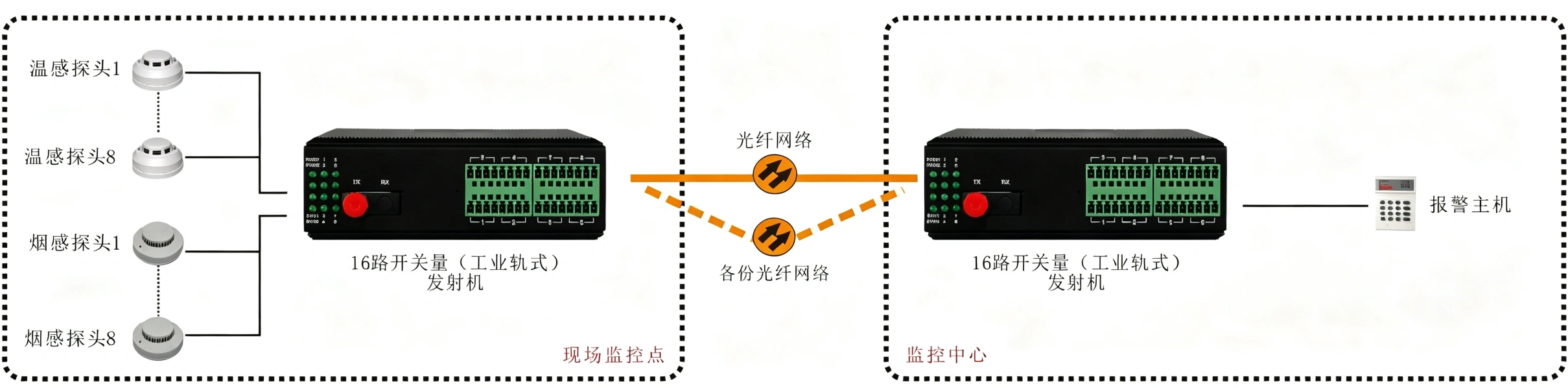 工业轨式1-14路开关量（带1路告警输出）光端机