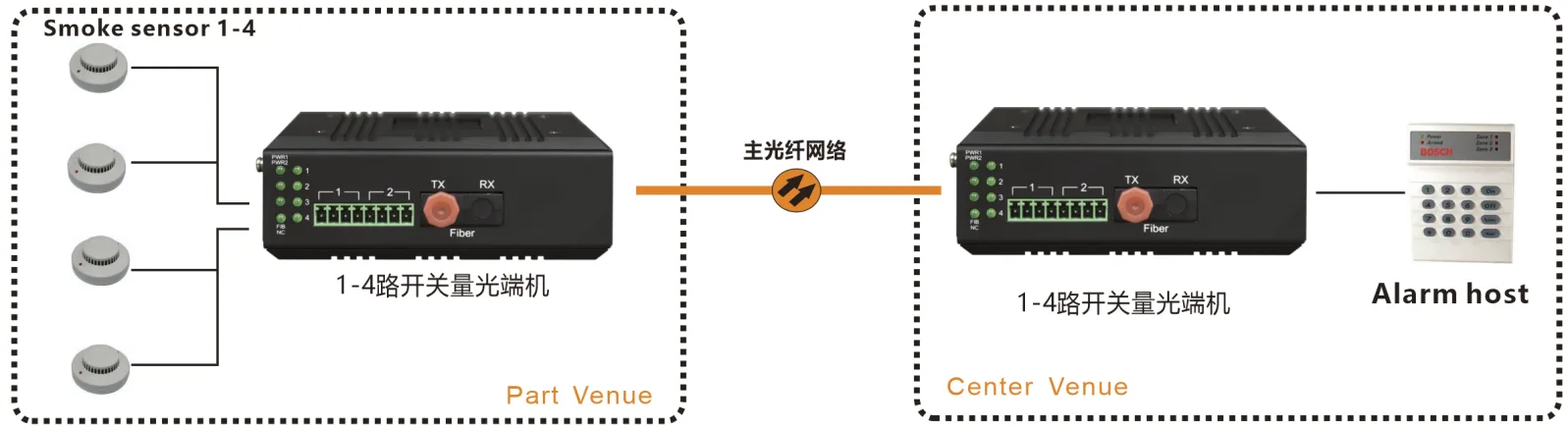 工业轨式1-4路开关量 光猫/光端机