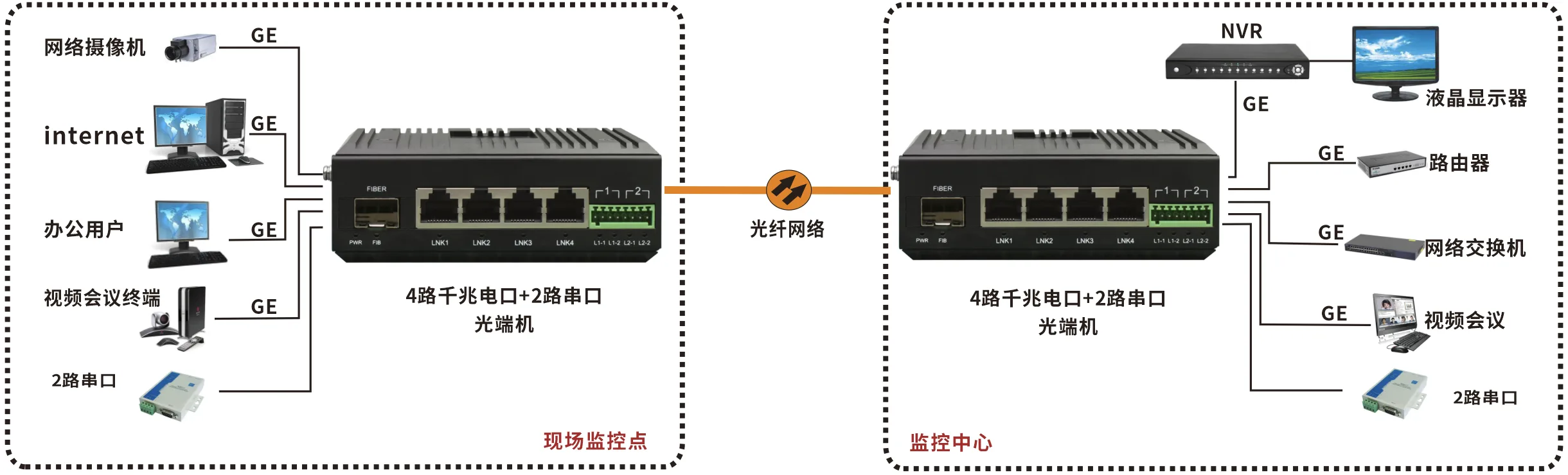 工业轨式2路串口／4路开关量+4路千兆电 光端机