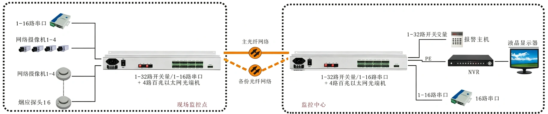1-32路开关量／1-16路串口光端机+4路百兆以太卡网 19英寸 光端机