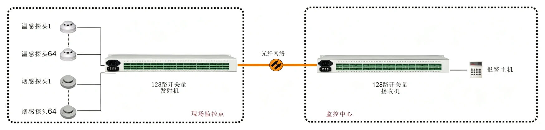 19英寸机架式 128路开关量（带LED指示） 光端机