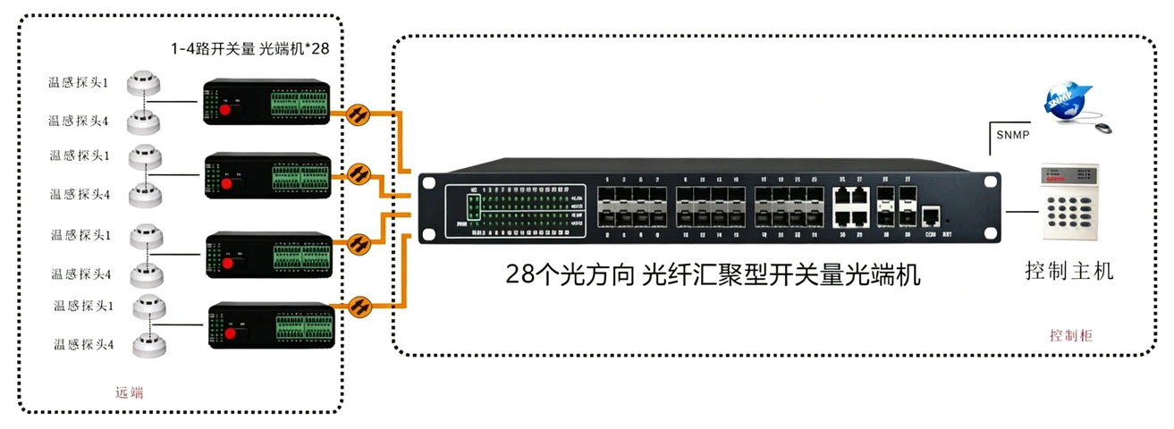 28个光方向 光纤汇聚型开关量光端机
