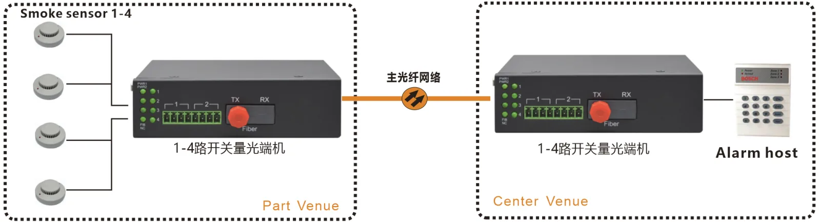 桌面式 钢壳1-4路开关量 光猫/光端机