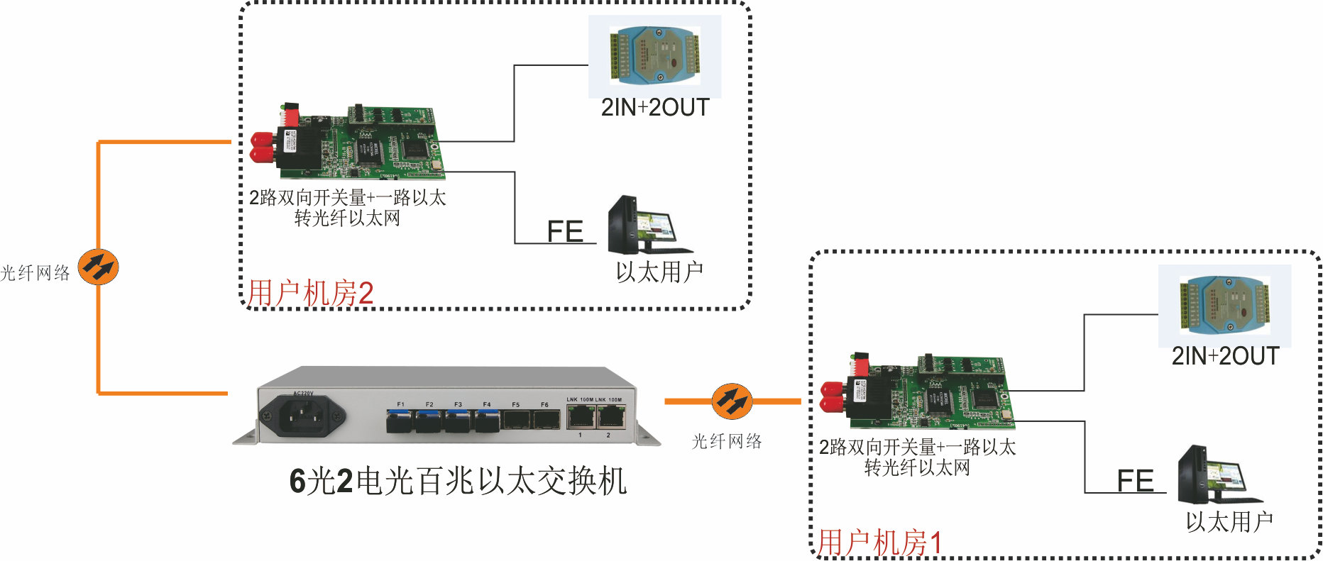 2路输入与2路输出脉冲开关量转百兆光以太网 光端机