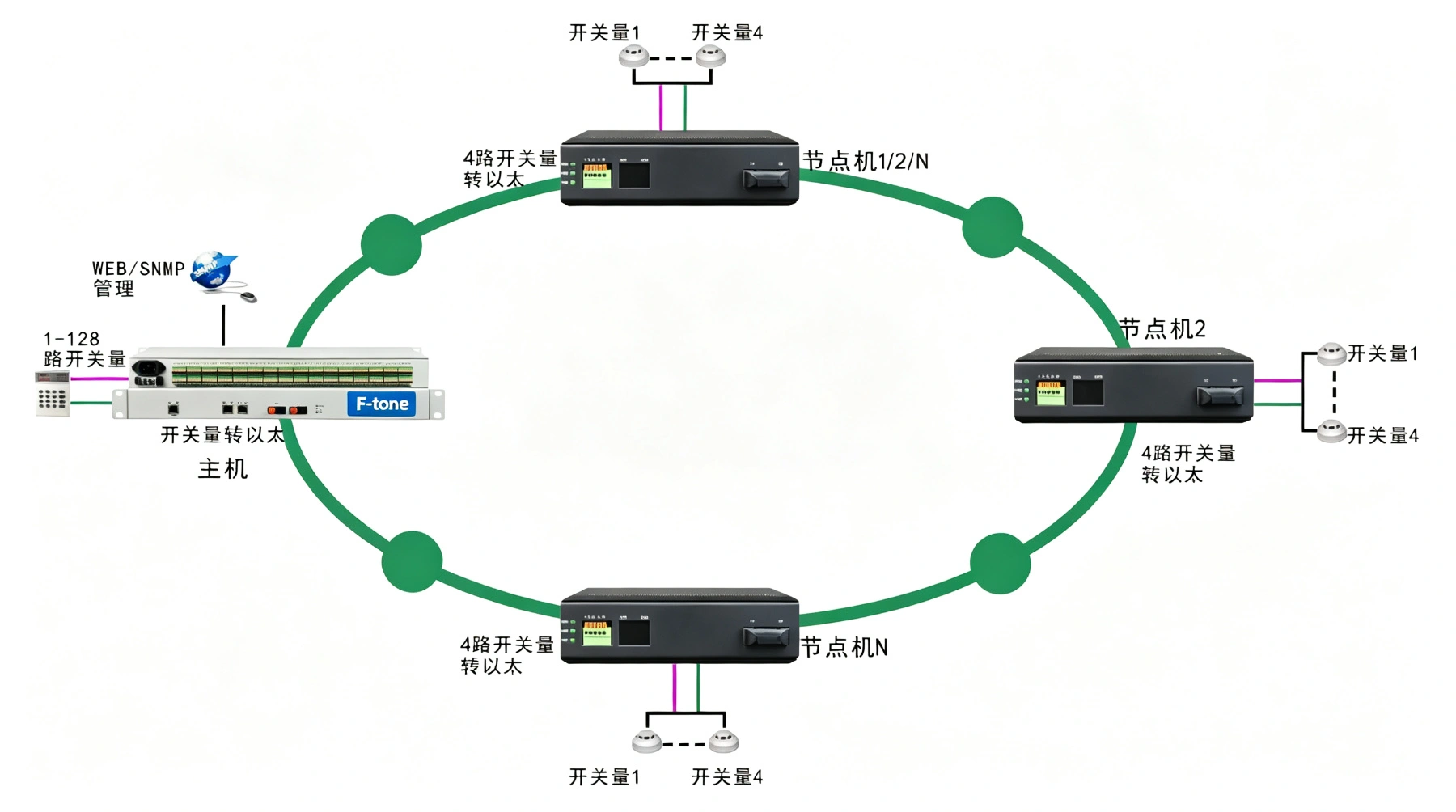 汇聚型64路输入64路输出脉冲开关量转以太网 光端机