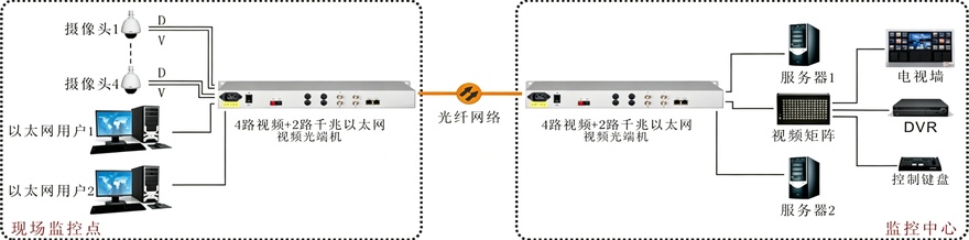 4路视频+2路千兆以太网视频光端机