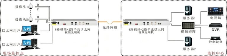 8路视频+2路千兆以太网视频光端机