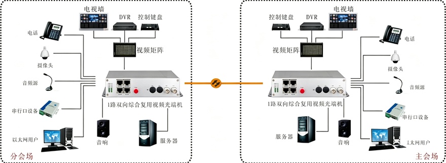 1路双向视频综合复用光端机