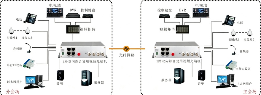 2路双向视频综合复用光端机