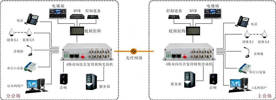 4路双向视频综合复用光端机