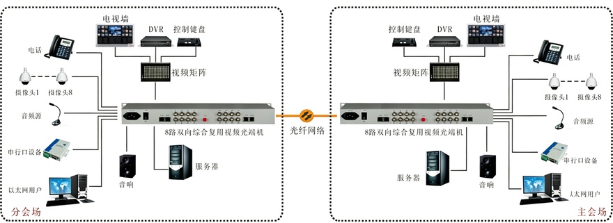 8路双向视频综合复用光端机