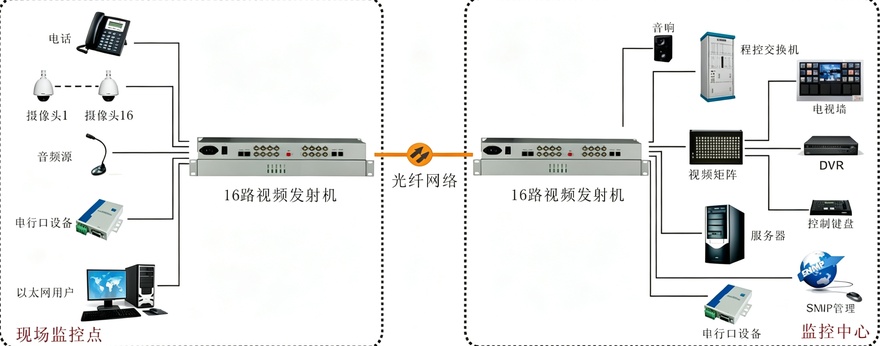 16路综合复用视频光端机